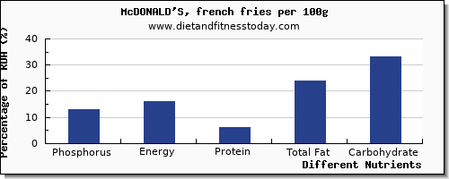 chart to show highest phosphorus in french fries per 100g
